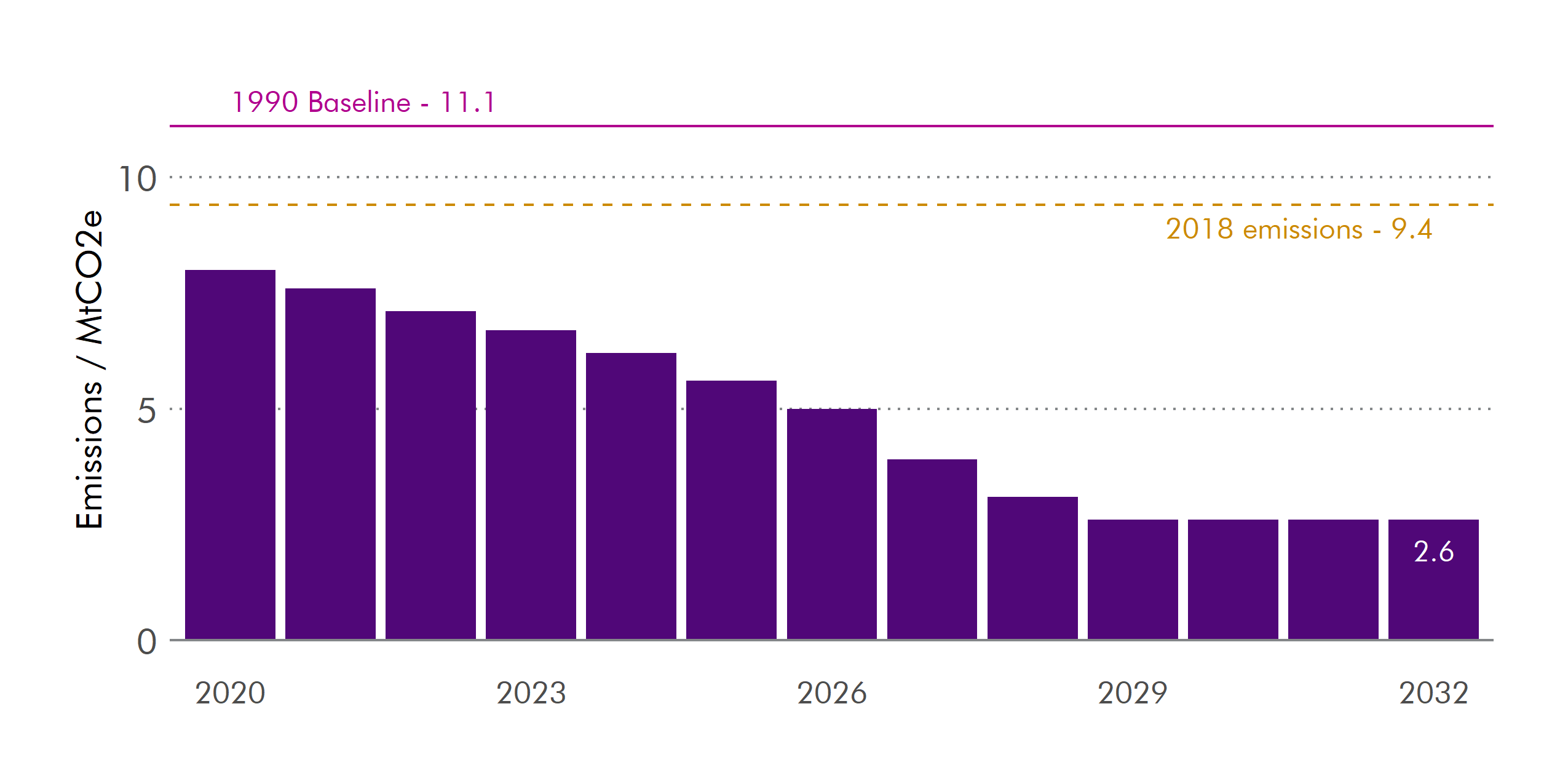 Chart showing expected annual buildings greenhouse gas emissions reductions between 2020 and 2032.